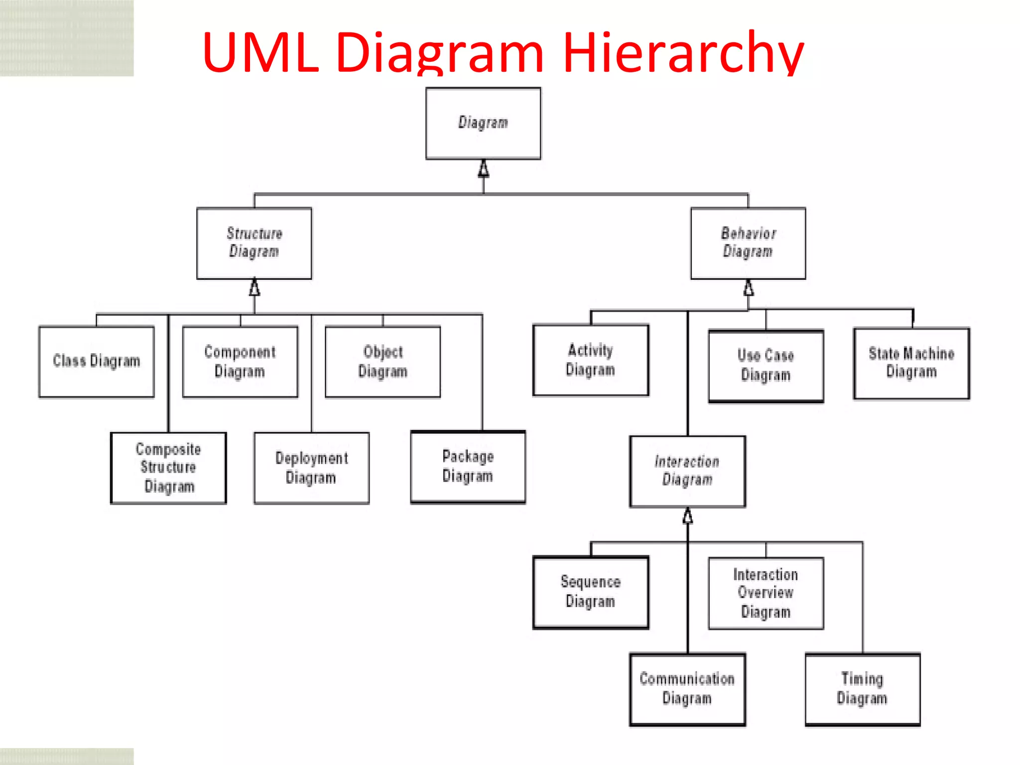 104
UML Diagram Hierarchy
 