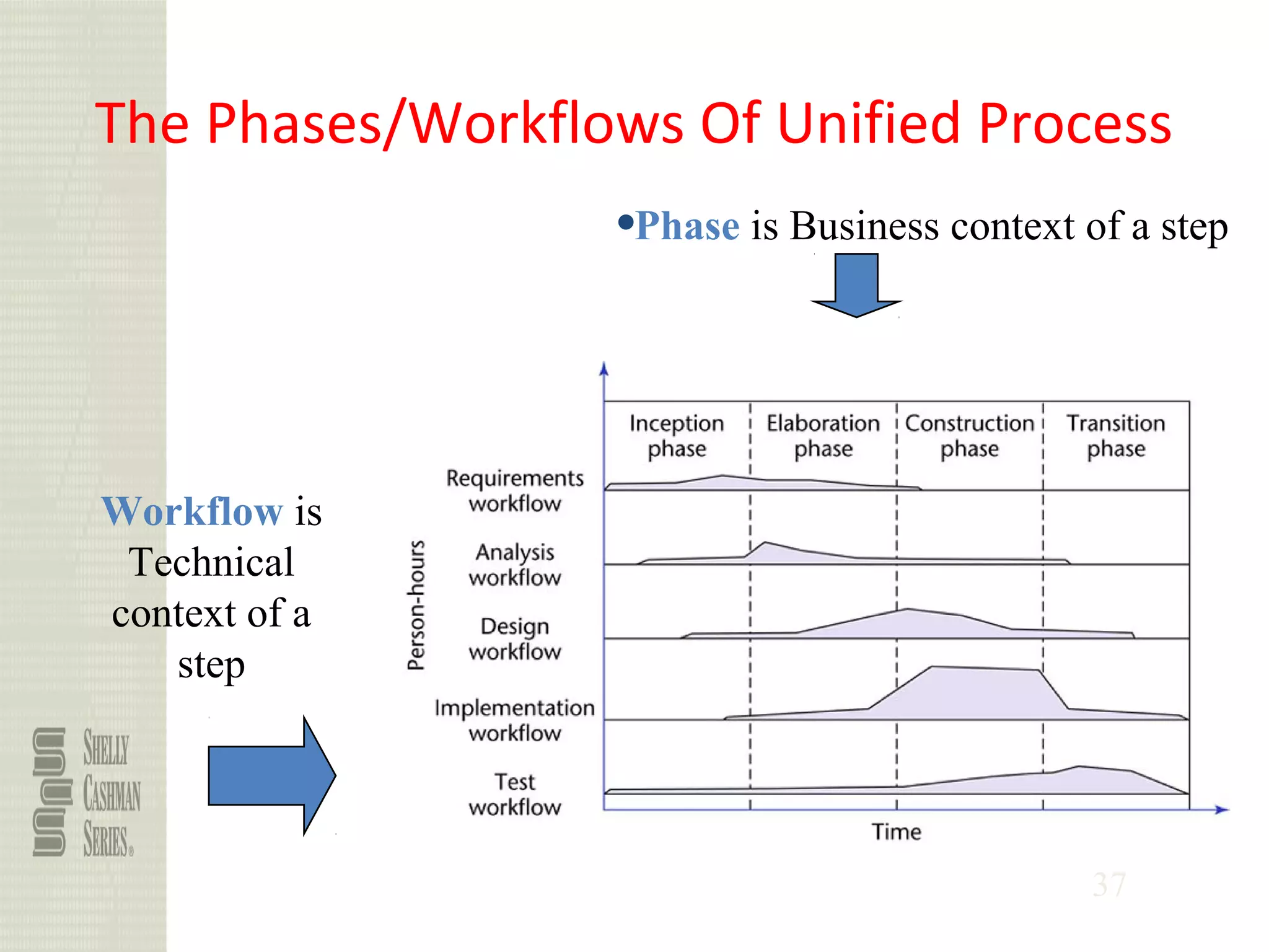37
The Phases/Workflows Of Unified Process
qPhase is Business context of a step
Workflow is
Technical
context of a
step
 