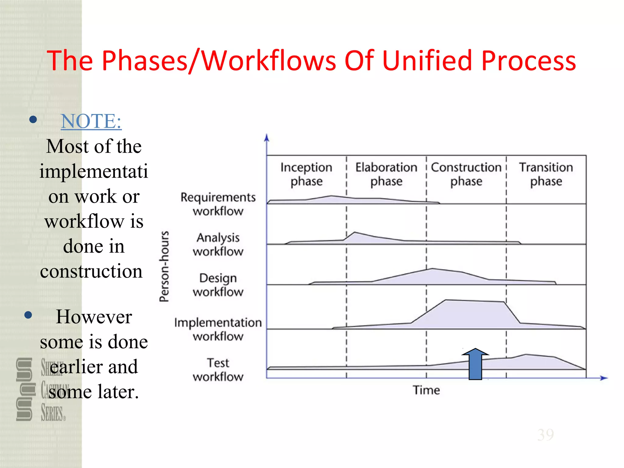 39
The Phases/Workflows Of Unified Process
q NOTE:
Most of the
implementati
on work or
workflow is
done in
construction
q However
some is done
earlier and
some later.
 