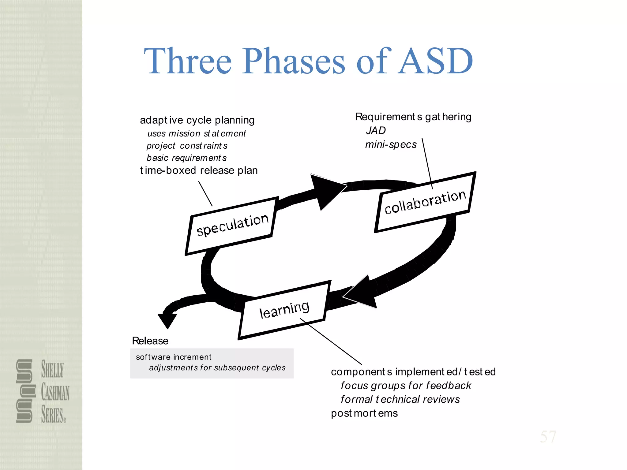 57
Three Phases of ASD
adapt ive cycle planning
uses mission st at ement
project const raint s
basic requirement s
t ime-boxed release plan
Requirement s gat hering
JAD
mini-specs
component s implement ed/ t est ed
focus groups for feedback
formal t echnical reviews
post mort ems
software increment
adjustments for subsequent cycles
Release
 