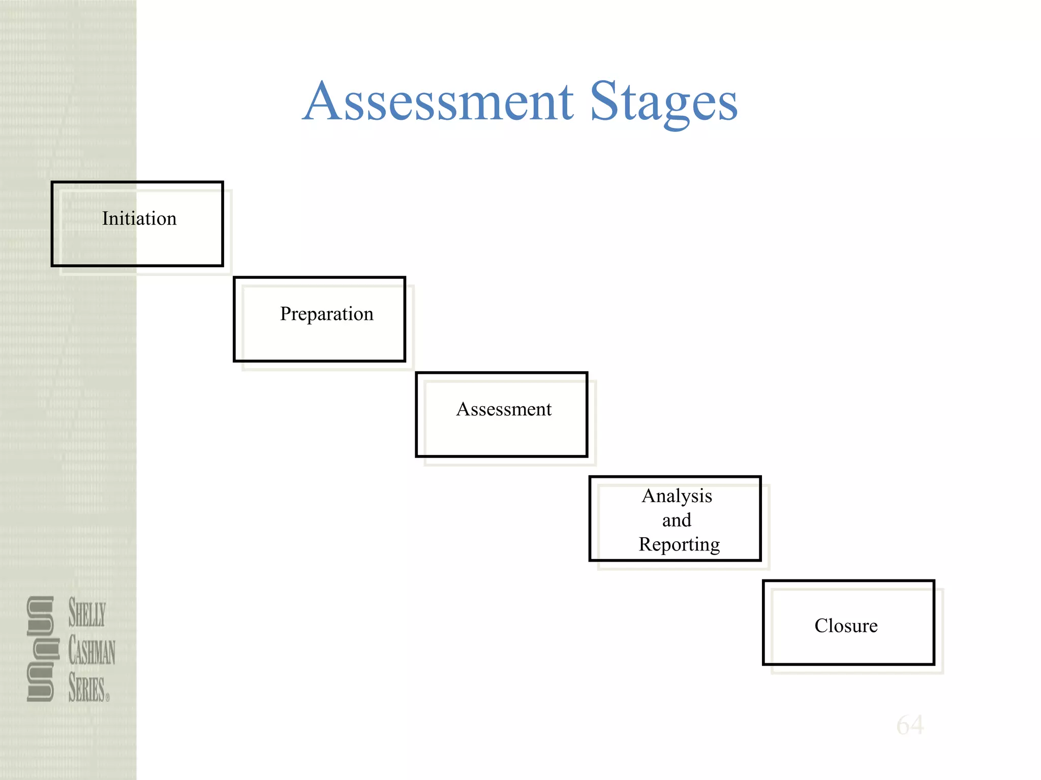 64
Assessment Stages
Initiation
Preparation
Assessment
Analysis
and
Reporting
Closure
 