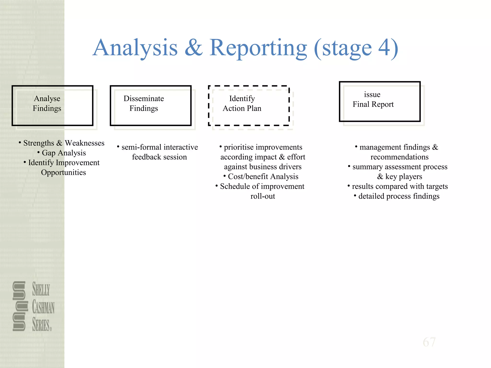 67
Analysis & Reporting (stage 4)
Analyse
Findings
Disseminate
Findings
Identify
Action Plan
issue
Final Report
• Strengths & Weaknesses
• Gap Analysis
• Identify Improvement
Opportunities
• semi-formal interactive
feedback session
• prioritise improvements
according impact & effort
against business drivers
• Cost/benefit Analysis
• Schedule of improvement
roll-out
• management findings &
recommendations
• summary assessment process
& key players
• results compared with targets
• detailed process findings
 