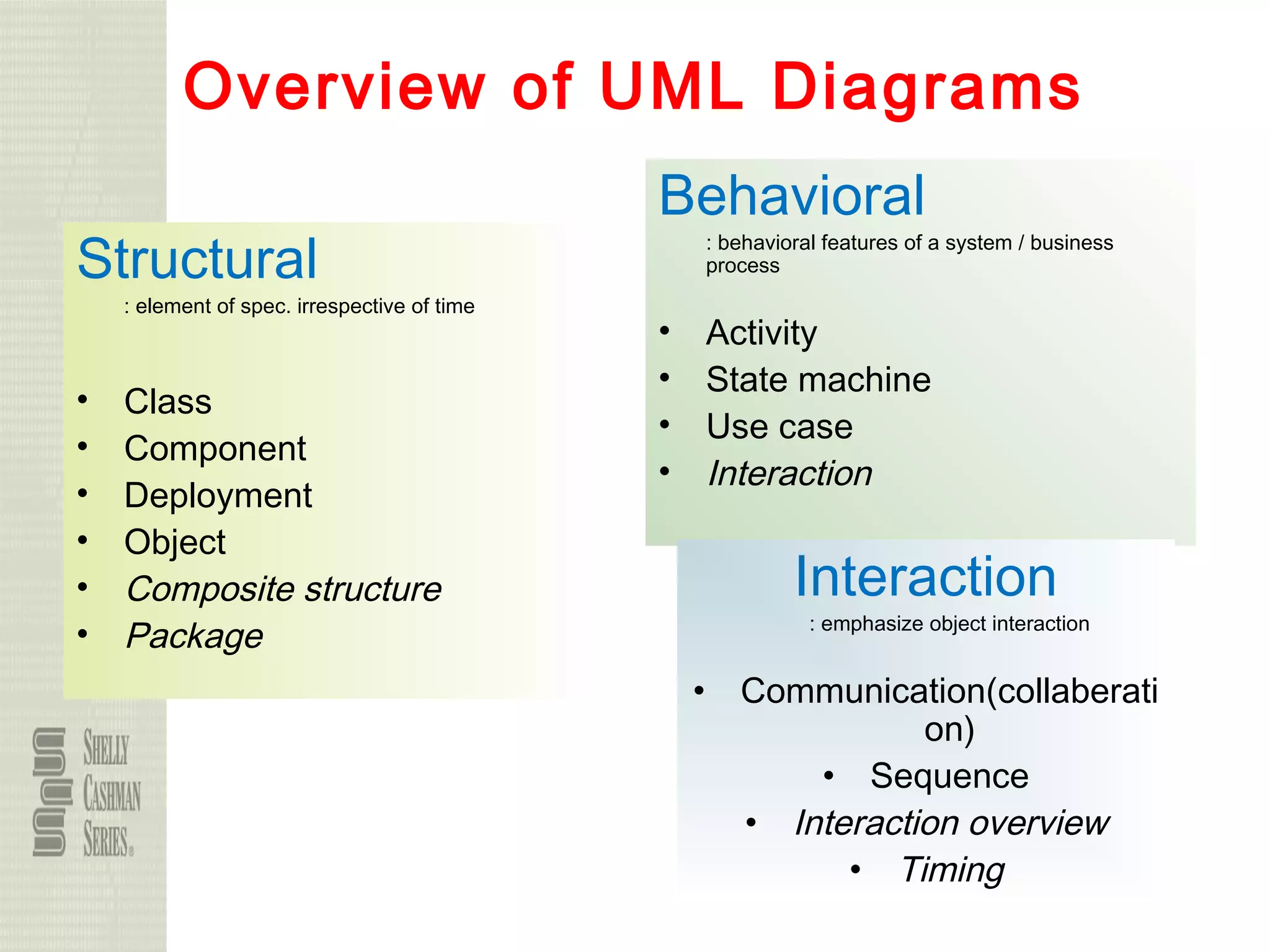 72
Overview of UML Diagrams
Structural
: element of spec. irrespective of time
• Class
• Component
• Deployment
• Object
• Composite structure
• Package
Behavioral
: behavioral features of a system / business
process
• Activity
• State machine
• Use case
• Interaction
Interaction
: emphasize object interaction
• Communication(collaberati
on)
• Sequence
• Interaction overview
• Timing
 
