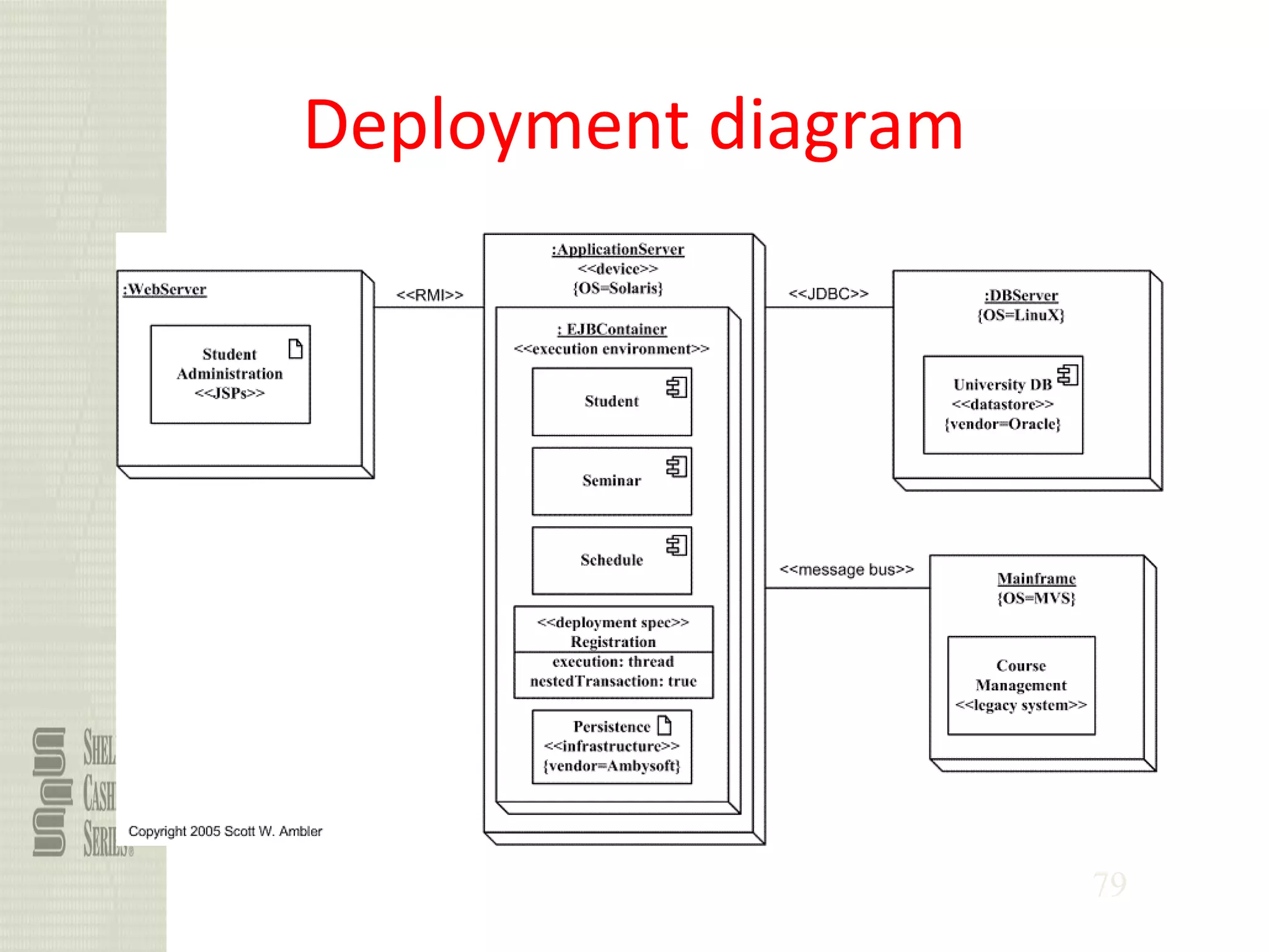 79
Deployment diagram
 