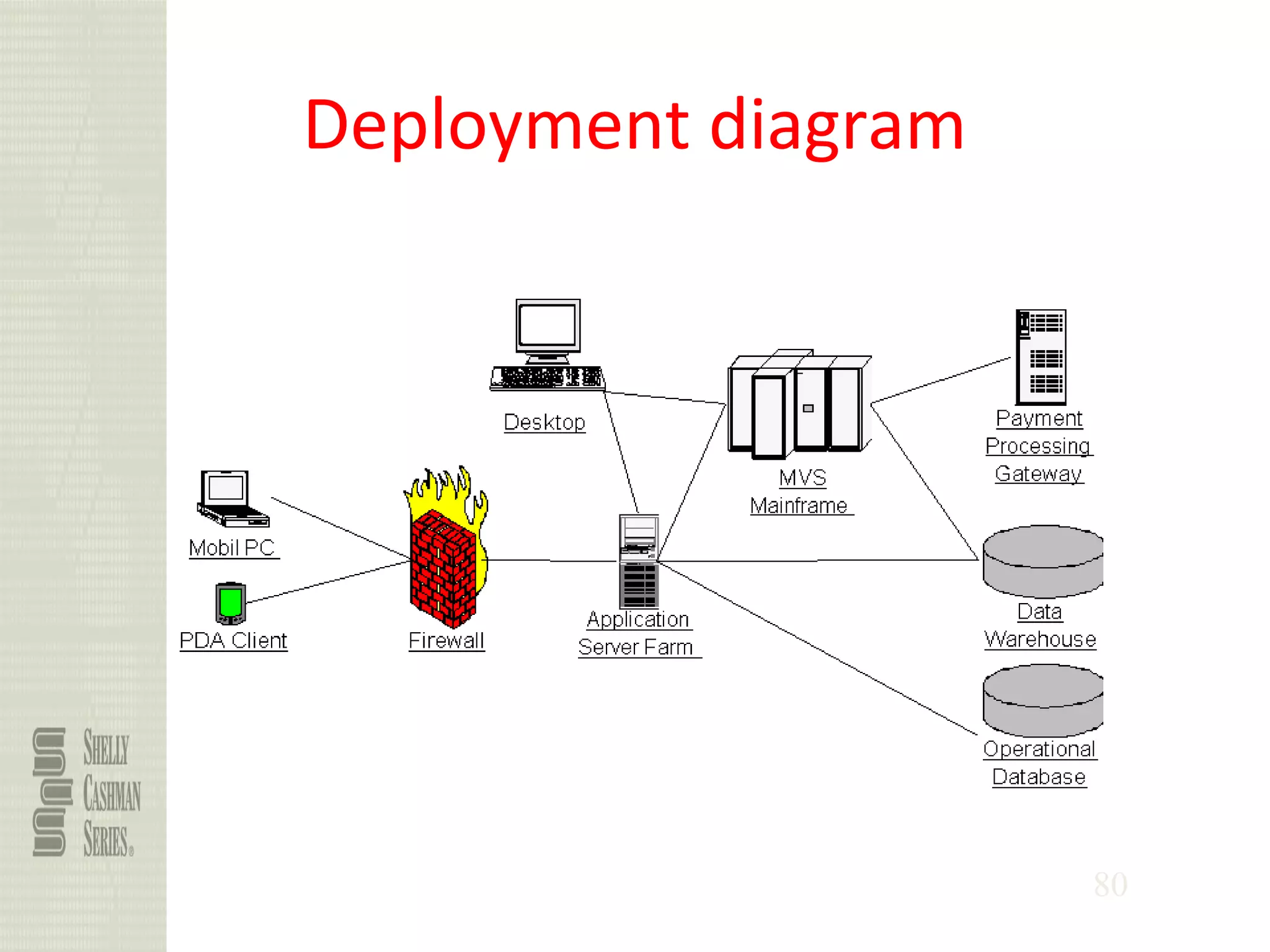 80
Deployment diagram
 