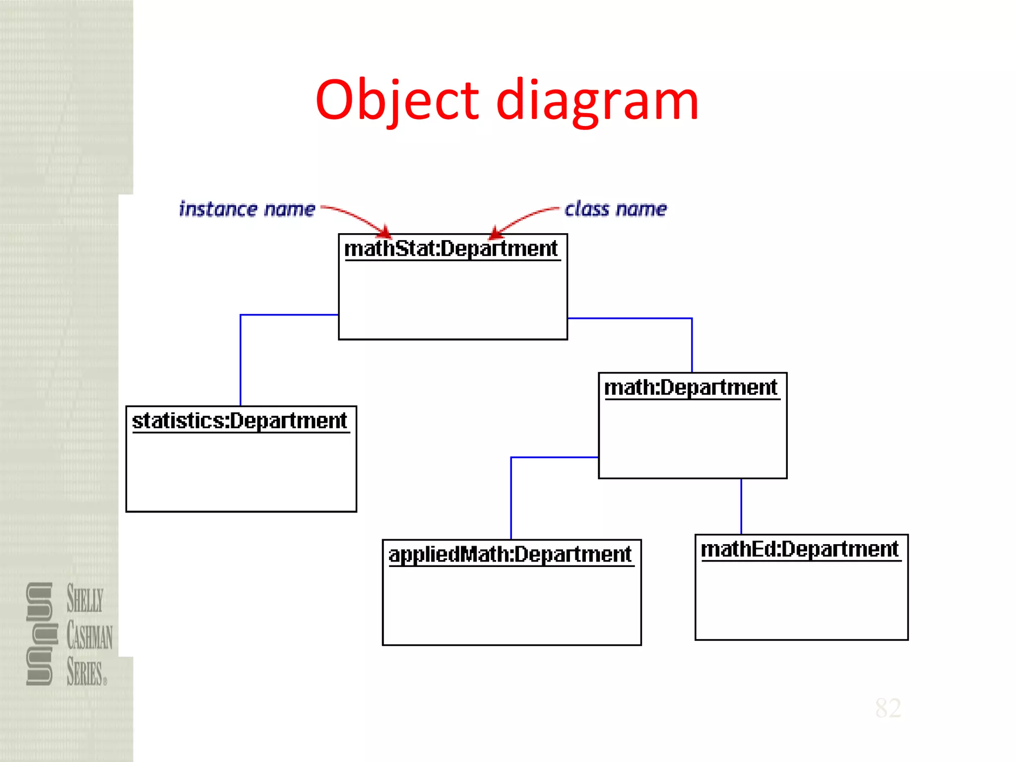 82
Object diagram
 