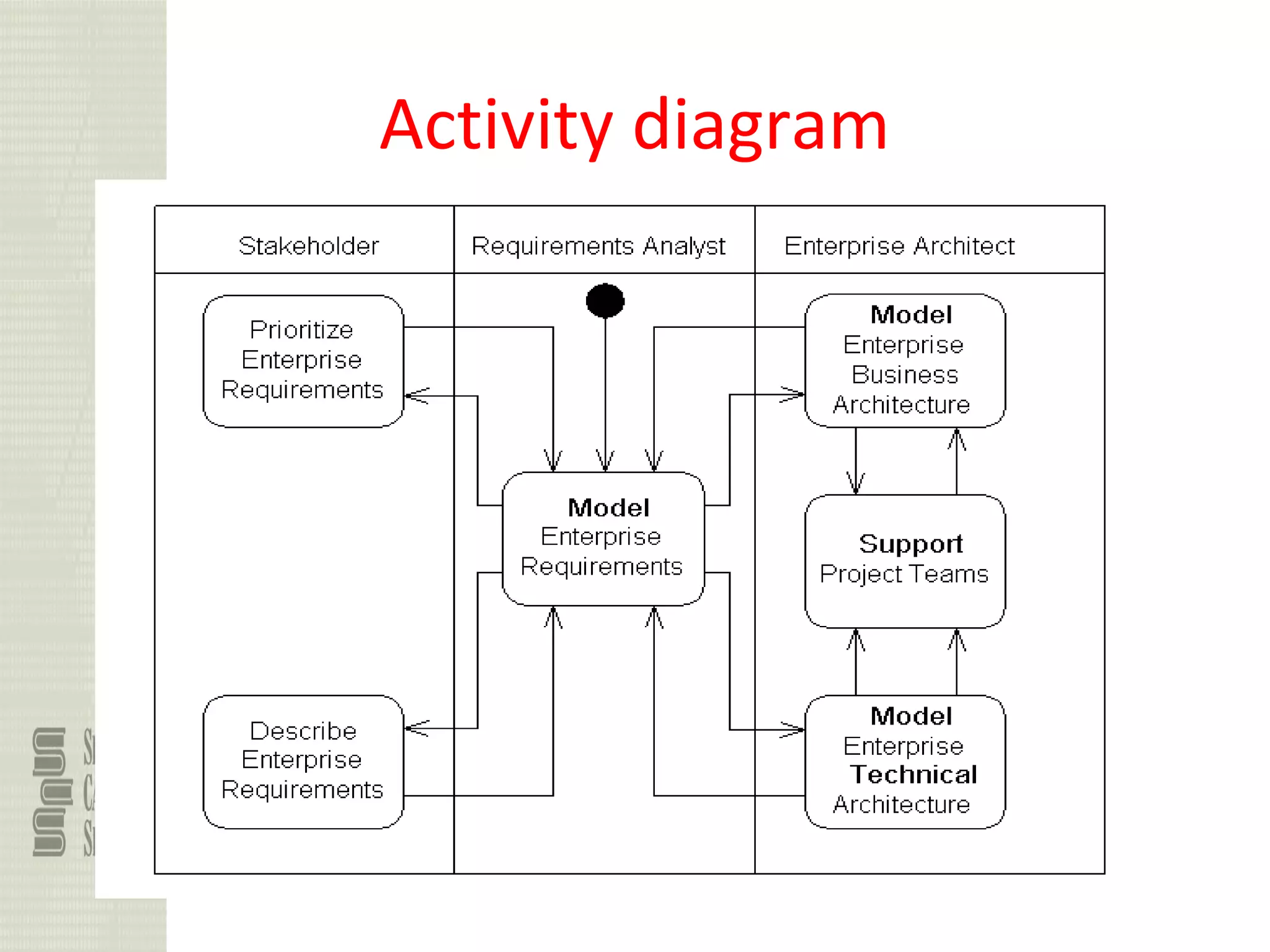 87
Activity diagram
 