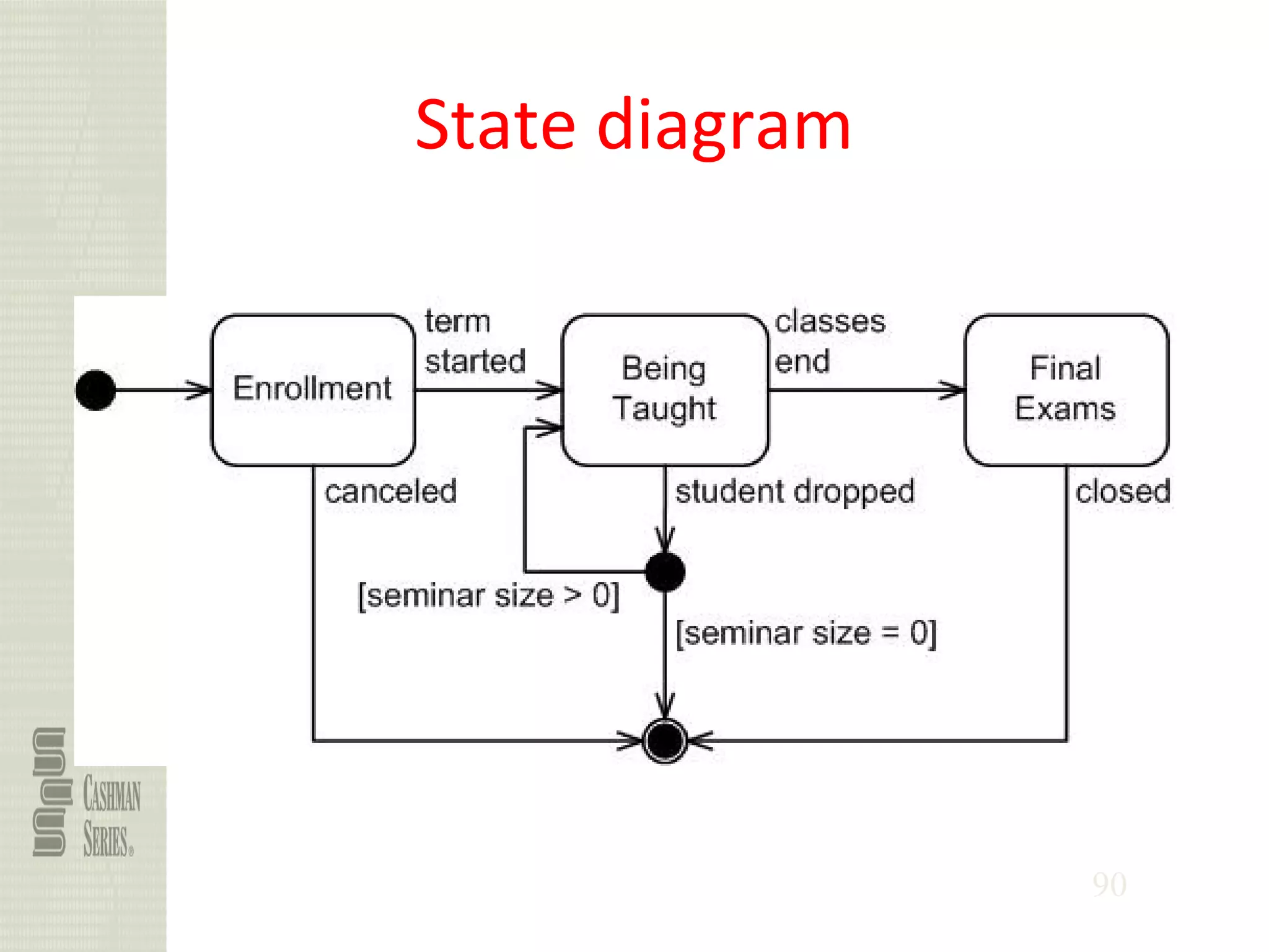 90
State diagram
 