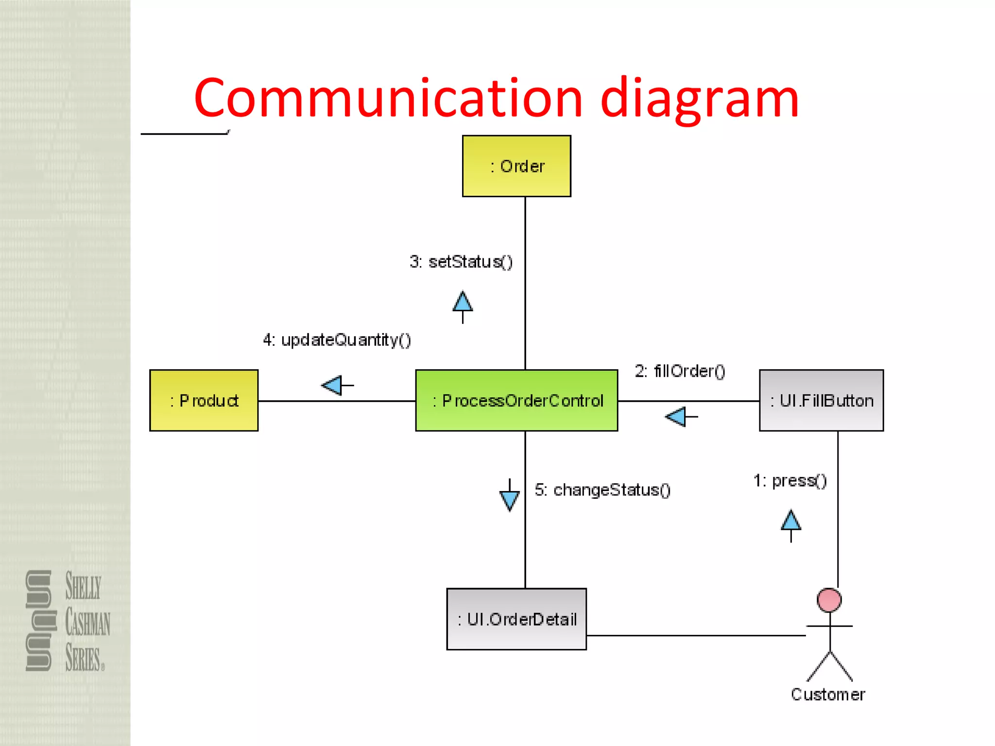96
Communication diagram
 