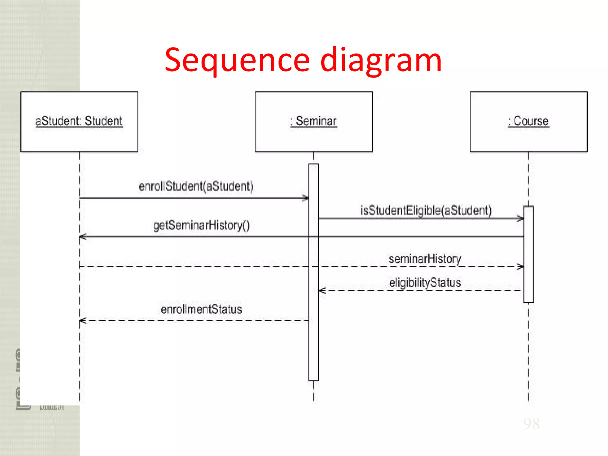 98
Sequence diagram
 