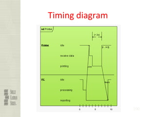 100
Timing diagram
 