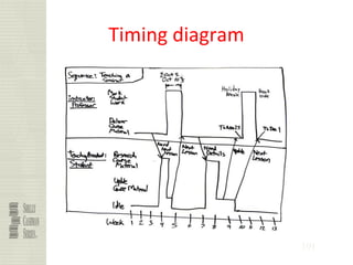 101
Timing diagram
 