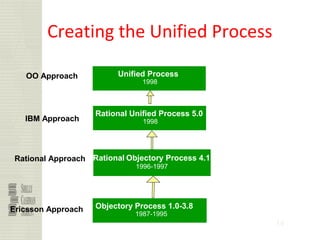 34
Creating the Unified Process
Rational Unified Process 5.0
1998
Rational Objectory Process 4.1
1996-1997
Objectory Process 1.0-3.8
1987-1995
Ericsson Approach
Rational Approach
IBM Approach
Unified Process
1998
OO Approach
 