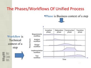 37
The Phases/Workflows Of Unified Process
qPhase is Business context of a step
Workflow is
Technical
context of a
step
 