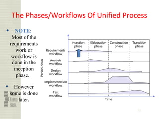 38
The Phases/Workflows Of Unified Process
q NOTE:
Most of the
requirements
work or
workflow is
done in the
inception
phase.
q However
some is done
later.
 