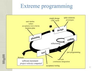 52
Extreme programming
52
planning
planning
designdesign
coding
coding
testtest
refactoring
user stories
values
acceptance test criteria
iteration plan
simple design
CRC cards
spike solutions
prototypes
pair programming
unit test
continuous integration
acceptance testing
software increment
project velocity computed
software increment
project velocity computed
Release
 