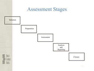 64
Assessment Stages
Initiation
Preparation
Assessment
Analysis
and
Reporting
Closure
 