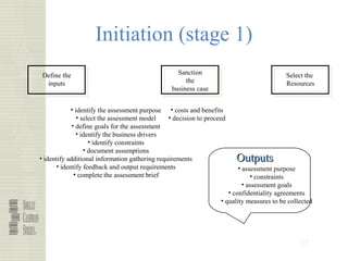 65
Initiation (stage 1)
Define the
inputs
• identify the assessment purpose
• select the assessment model
• define goals for the assessment
• identify the business drivers
• identify constraints
• document assumptions
• identify additional information gathering requirements
• identify feedback and output requirements
• complete the assessment brief
Sanction
the
business case
• costs and benefits
• decision to proceed
Select the
Resources
OutputsOutputs
• assessment purpose
• constraints
• assessment goals
• confidentiality agreements
• quality measures to be collected
 