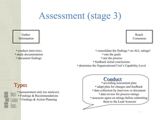 66
Assessment (stage 3)
Gather
Information
• conduct interviews
• study documentation
• document findings
• consolidate the findings
• rate the goals
• rate the process
• feedback initial conclusions
• determine the Organizational Unit’s Capability Level
Reach
Consensus
• on ALL ratings!
ConductConduct
• according assessment plan
• adapt plan for changes and feedback
• data collection by interview or document
• data review for process ratings
• assessors agree on ratings before submitting
them to the Lead Assessor
TypesTypes
• measurement only (no analysis)
• Findings & Recommendations
• Findings & Action Planning
 