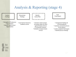 67
Analysis & Reporting (stage 4)
Analyse
Findings
Disseminate
Findings
Identify
Action Plan
issue
Final Report
• Strengths & Weaknesses
• Gap Analysis
• Identify Improvement
Opportunities
• semi-formal interactive
feedback session
• prioritise improvements
according impact & effort
against business drivers
• Cost/benefit Analysis
• Schedule of improvement
roll-out
• management findings &
recommendations
• summary assessment process
& key players
• results compared with targets
• detailed process findings
 