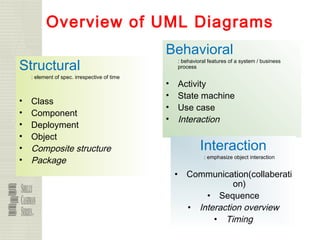 72
Overview of UML Diagrams
Structural
: element of spec. irrespective of time
• Class
• Component
• Deployment
• Object
• Composite structure
• Package
Behavioral
: behavioral features of a system / business
process
• Activity
• State machine
• Use case
• Interaction
Interaction
: emphasize object interaction
• Communication(collaberati
on)
• Sequence
• Interaction overview
• Timing
 