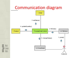 96
Communication diagram
 