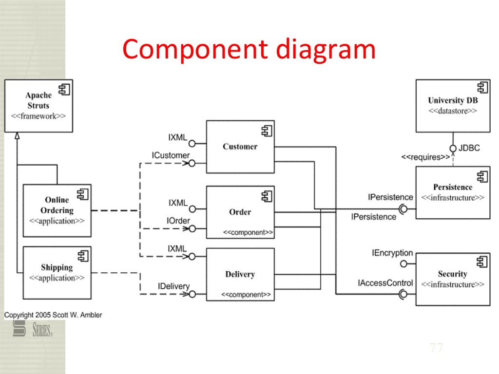 Components view. Диаграмма компонентов uml. Компонентная модель uml. Uml component диаграмма. Uml диаграмма компонентов нотация.