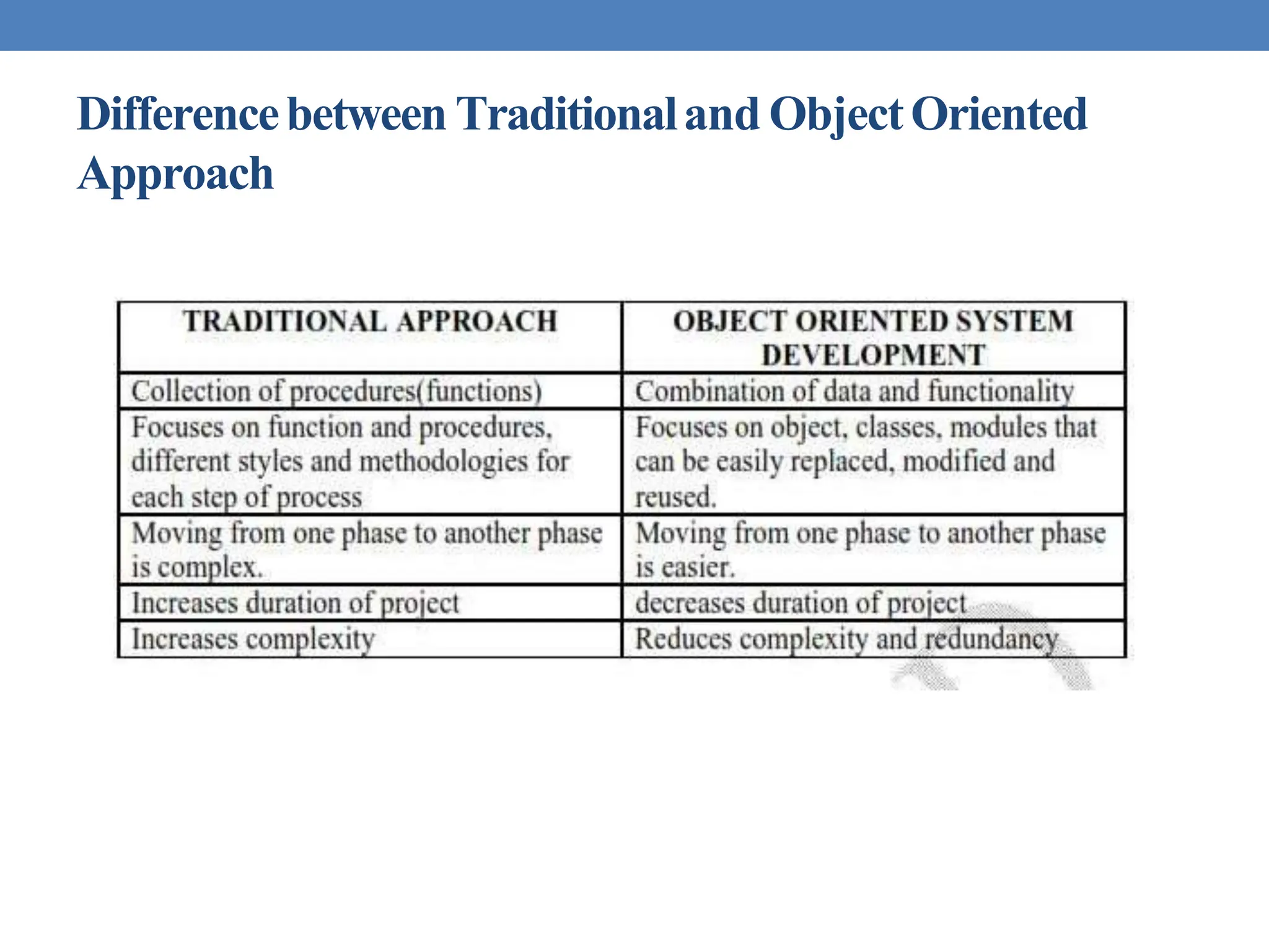 Differencebetween Traditionaland ObjectOriented
Approach
 