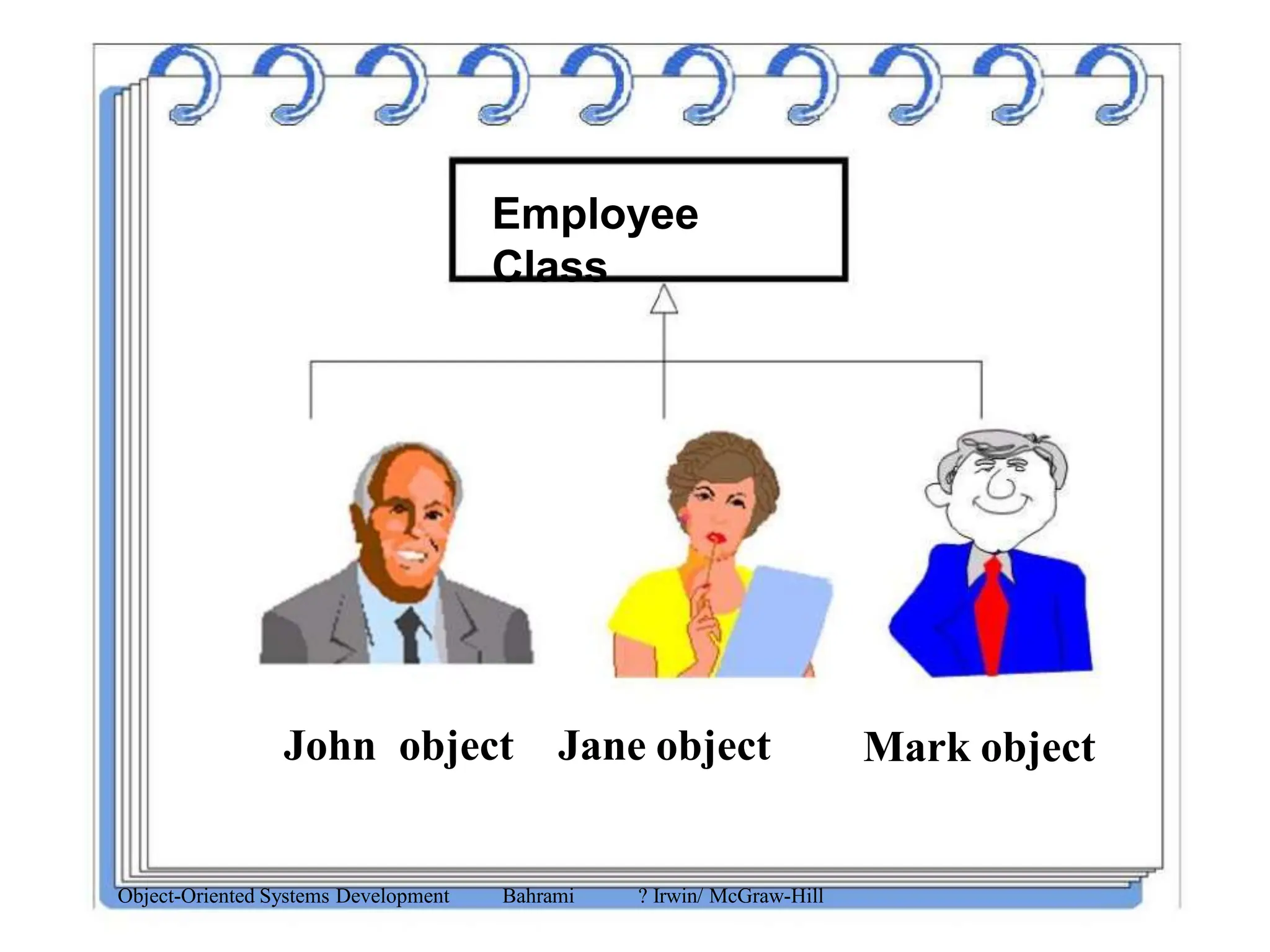 Employee
Class
John object Jane object Mark object
Object-Oriented Systems Development Bahrami ? Irwin/ McGraw-Hill
 