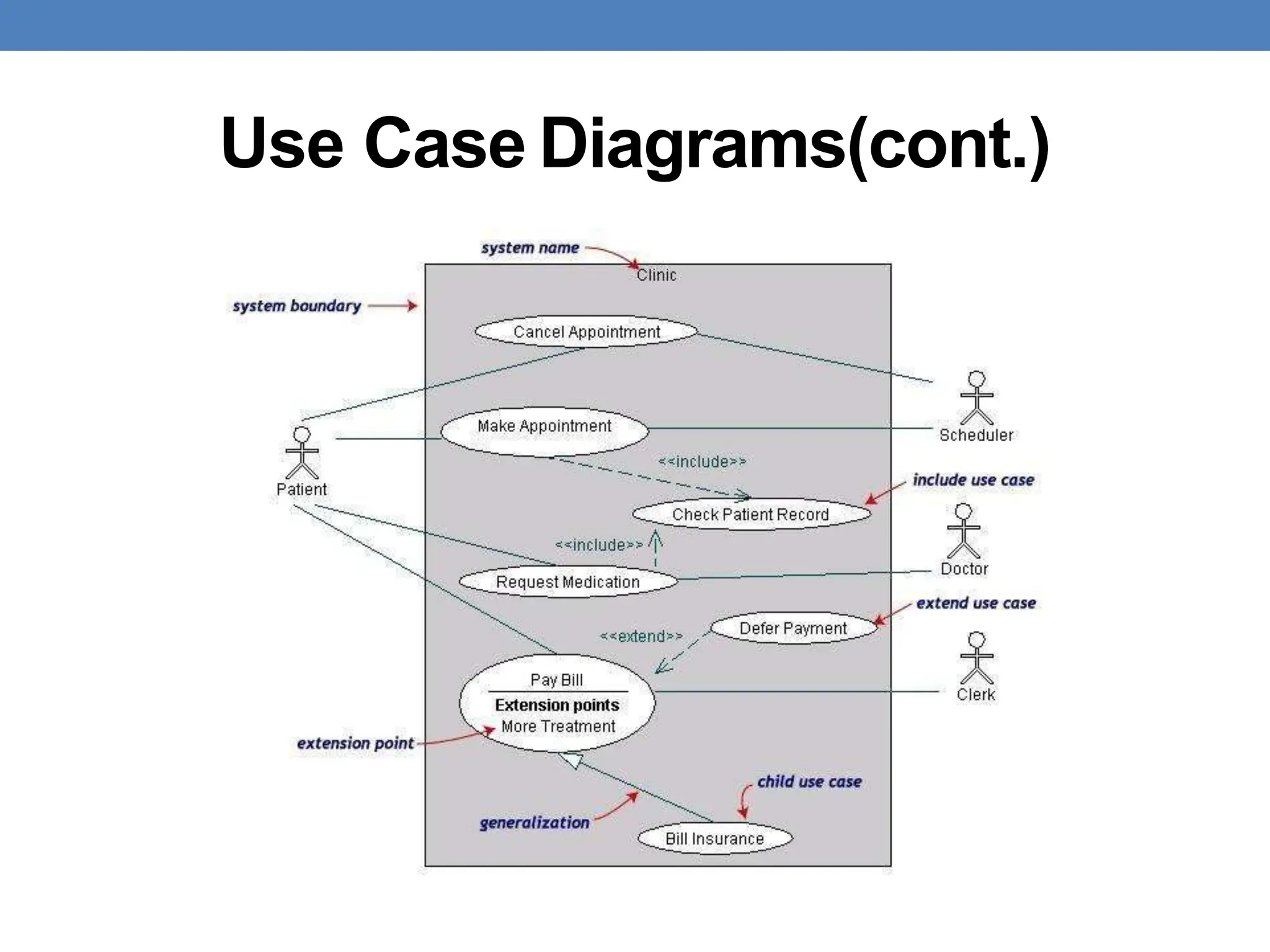 Use Case Diagrams(cont.)
 