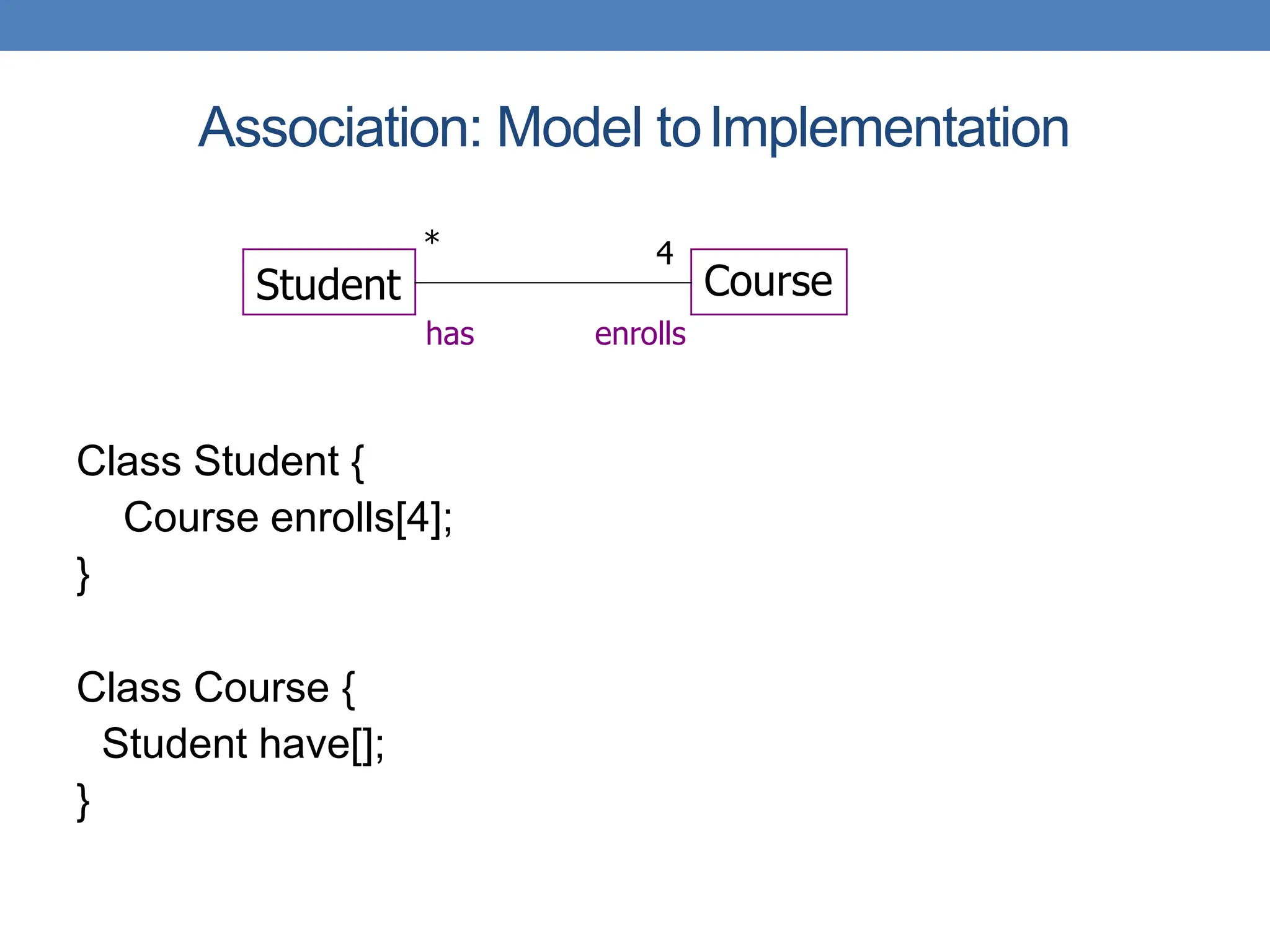 Association: Model toImplementation
Class Student {
Course enrolls[4];
}
Class Course {
Student have[];
}
Student Course
enrolls
has
* 4
 