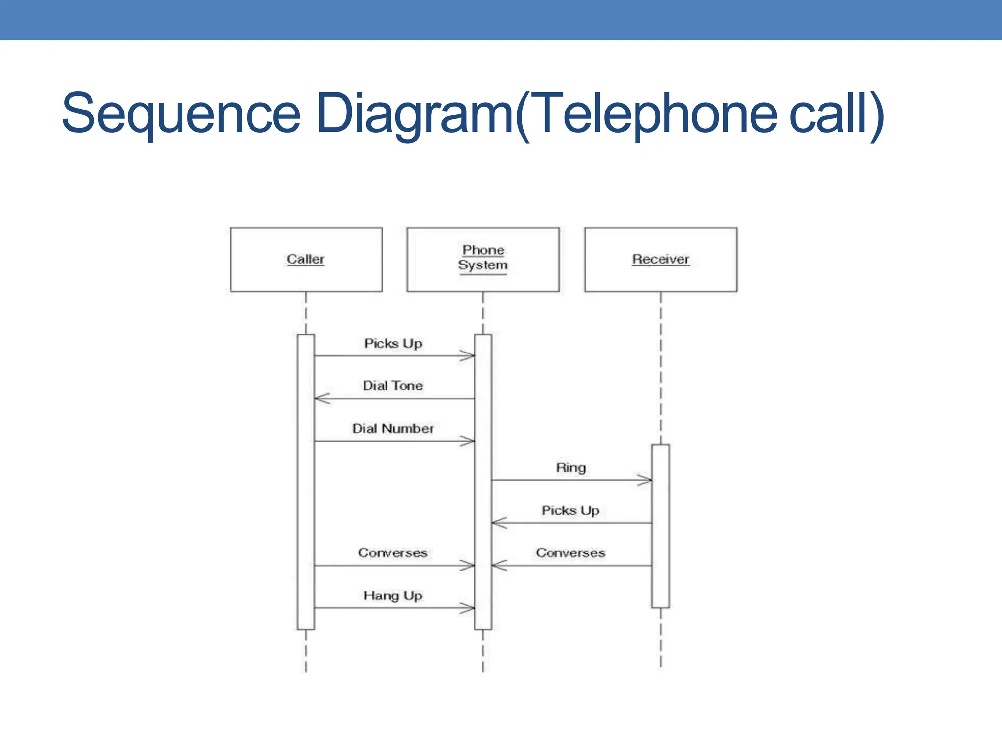 Sequence Diagram(Telephone call)
 