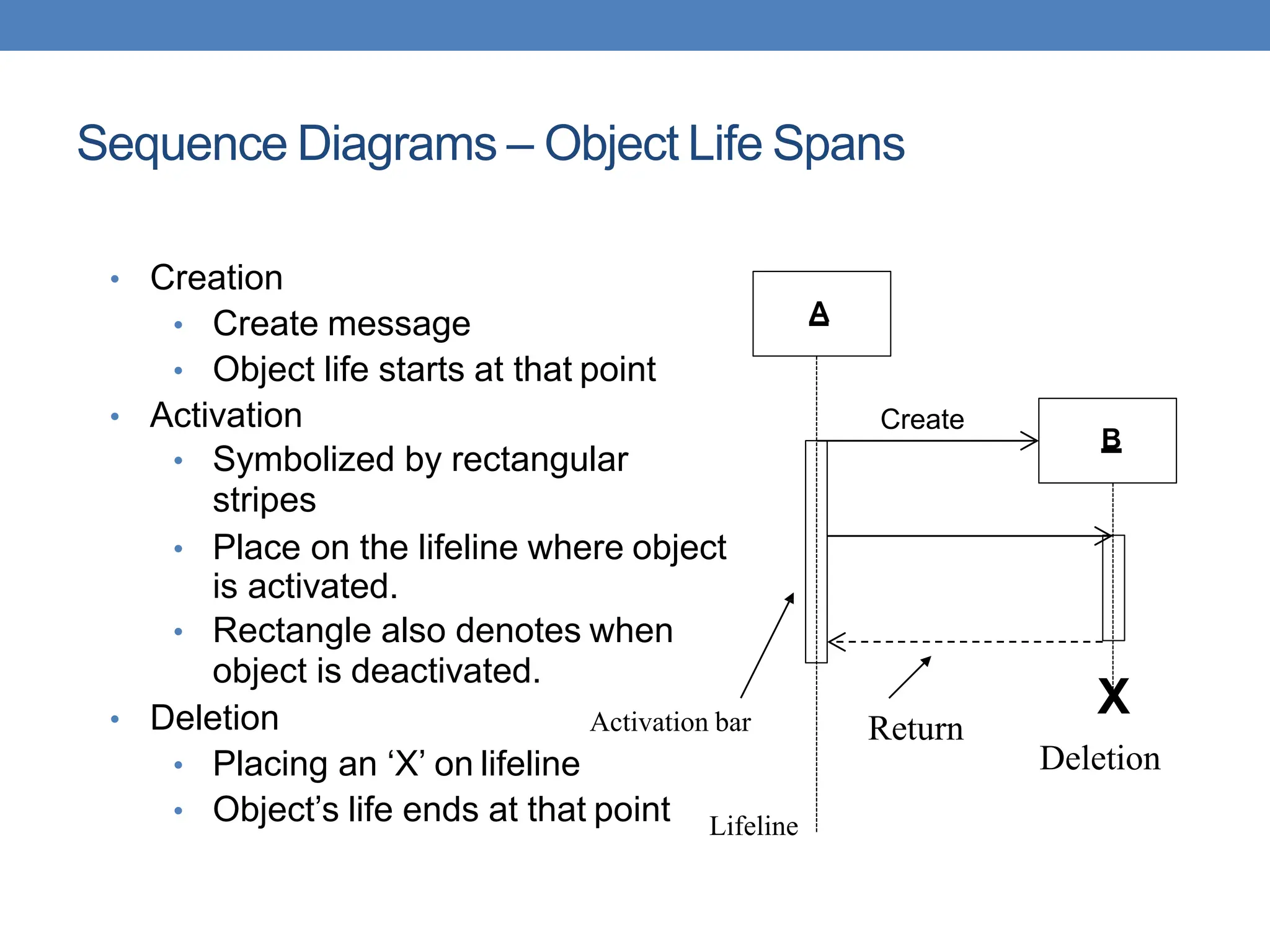 Sequence Diagrams – Object Life Spans
• Creation
• Create message
• Object life starts at that point
• Activation
• Symbolized by rectangular
stripes
• Place on the lifeline where object
is activated.
• Rectangle also denotes when
object is deactivated.
• Deletion
• Placing an ‘X’ on lifeline
• Object’s life ends at that point
Activation bar
A
B
Create
X
Deletion
Return
Lifeline
 