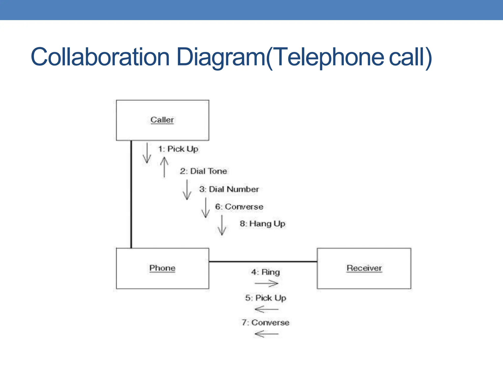 Collaboration Diagram(Telephonecall)
 