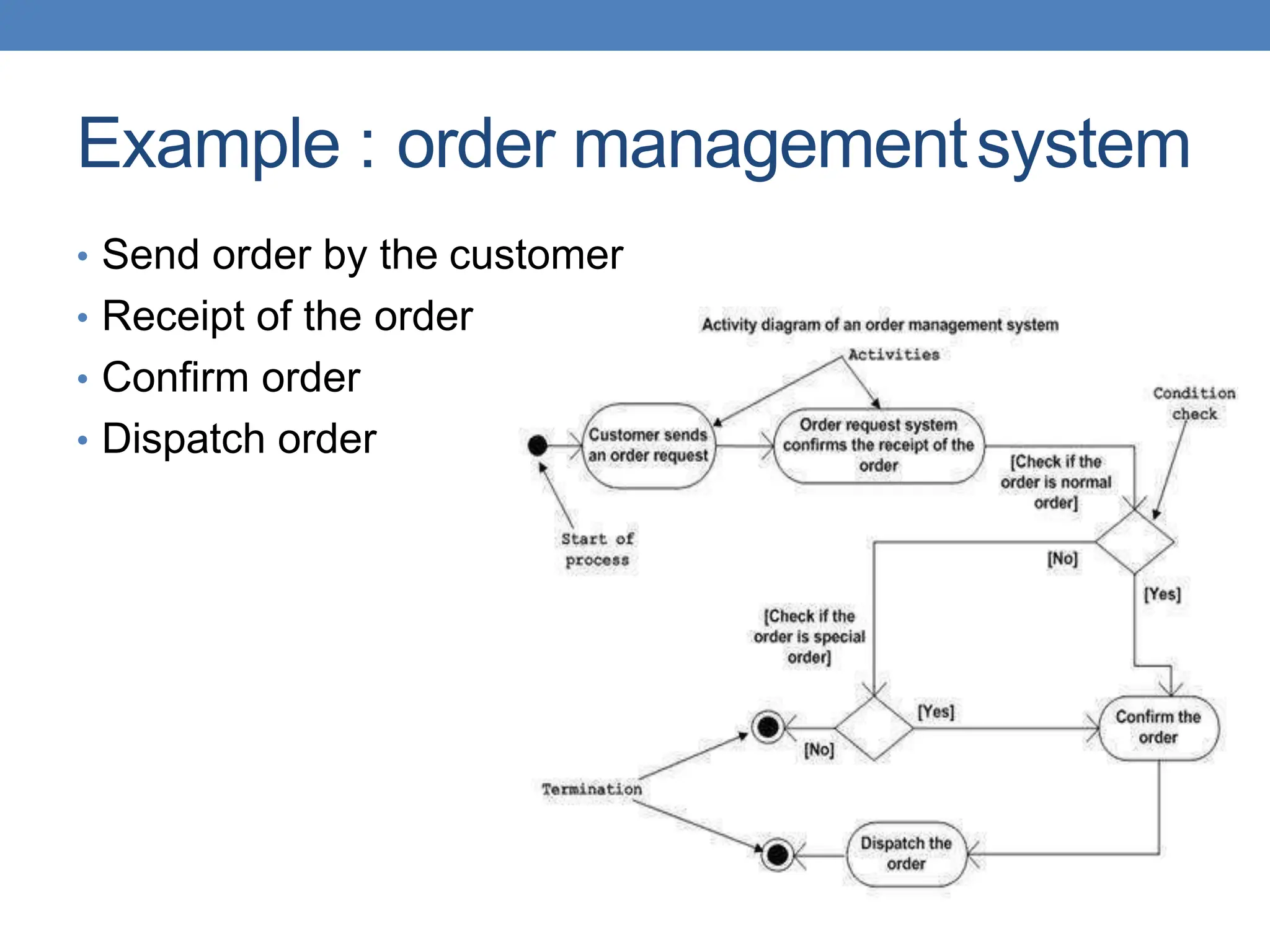 Example : order managementsystem
• Send order by the customer
• Receipt of the order
• Confirm order
• Dispatch order
 