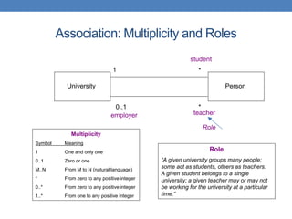 Association: Multiplicity and Roles
University Person
1
0..1
*
*
Multiplicity
Symbol Meaning
1 One and only one
0..1 Zero or one
M..N From M to N (natural language)
* From zero to any positive integer
0..* From zero to any positive integer
1..* From one to any positive integer
teacheremployer
Role
Role
“A given university groups many people;
some act as students, others as teachers.
A given student belongs to a single
university; a given teacher may or may not
be working for the university at a particular
time.”
student
 