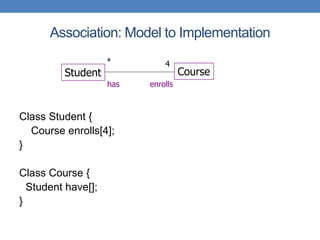 Association: Model to Implementation
Class Student {
Course enrolls[4];
}
Class Course {
Student have[];
}
Student Course
enrollshas
* 4
 