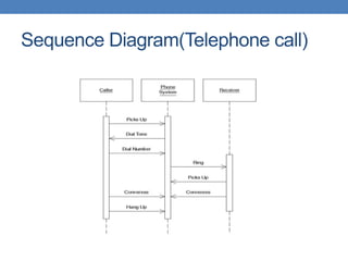 Sequence Diagram(Telephone call)
 