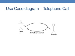 Use Case diagram – Telephone Call
 