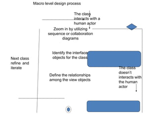 Macro level design process
The class
interacts with a
human actor
Zoom in by utilizing
sequence or collaboration
diagrams
Next class
refine and
iterate
Identify the interface
objects for the class
Define the relationships
among the view objects
The class
doesn’t
interacts with
the human
actor
 