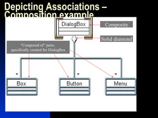 Depicting Associations – Composition example Composite Solid diamond “ Composed of” parts,  specifically created for DialogBox 