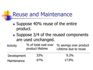 Reuse and Maintenance
 Suppose 40% reuse of the entire
product.
 Suppose 3/4 of the reused components
are used unchanged.
Activity % of total cost over
product lifetime
% savings over product
Lifetime due to reuse
Development
Maintenance
33%
67%
9.3%
17.9%
 