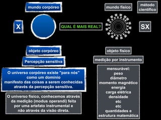 método
           mundo corpóreo                         mundo físico
                                                                    científico



     X                        QUAL É MAIS REAL?                      SX


            objeto corpóreo                       objeto físico

          Percepção sensitiva               medição por instrumento

                                                  mensurável:
 O universo corpóreo existe "para nós"                peso
           como um domínio                          diâmetro
manifesto das coisas a serem conhecidas      momento magnético
    através da percepção sensitiva.                  energia
                                                 carga elétrica
 O universo físico, conhecemos através             densidade
   da medição (modus operandi) feita                   etc
    por uma artefato instrumental e                    etc
      não através da visão direta.               quantidades e
                                             estrutura matemática
 