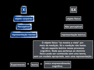 X                                             SX

   objeto corpóreo                               objeto físico


     Perceptível                               Não perceptível


representação mental                         representação teórica


                            O objeto físico "se mostra a vista" por
                         meio da medição. Só a medição não basta.
                            Há um aspecto teórico nesse processo
                           cognitivo. Nada que pertença ao domínio
                          físico pode ser conhecido sem uma teoria,
                     sem um modelo apropriado, sem uma representação.


Experimento   +    teoria   =   único empreendimento
                                      cognitivo.
 