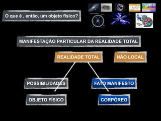 O que é , então, um objeto físico?




      MANIFESTAÇÃO PARTICULAR DA REALIDADE TOTAL


                        REALIDADE TOTAL       NÃO LOCAL




          POSSIBILIDADES             FATO MANIFESTO


          OBJETO FÍSICO                   CORPÓREO
 