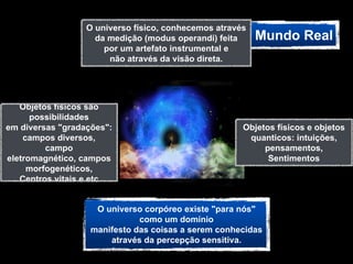 O universo físico, conhecemos através      Potentia
                    da medição (modus operandi) feita     Mundo Real
                                                          (Possibilidades)
                      por um artefato instrumental e
                       não através da visão direta.




   Objetos físicos são
      possibilidades
em diversas "gradações":                              Objetos físicos e objetos
    campos diversos,                                   quanticos: intuições,
         campo                                             pensamentos,
eletromagnético, campos                                     Sentimentos
     morfogenéticos,
   Centros vitais e etc


                    O universo corpóreo existe "para nós"
                              como um domínio
                   manifesto das coisas a serem conhecidas
                       através da percepção sensitiva.
 