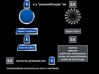 X      é a "presentificação" de        SX




        objeto corpóreo                          objeto físico


              X                                      SX
         bola de bilhar                              átomos
                                                     elétrons
                                             partículas elementares
                                            ondas de possibilidades
                                              ondas de Schoringer
SX     torna-se presente em       X
transcendente comunica-se com o manifesto
 