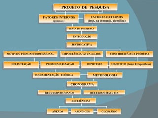 PROJETO  DE  PESQUISA APÊNDICES JUSTIFICATIVA RECURSOS MAT./ FIN. FATORES INTERNOS (pessoais) FATORES EXTERNOS (imp. na comunid. científica) INTRODUÇÃO DELIMITAÇÃO CONTRIBUIÇÃO DA PESQUISA MOTIVOS  PESSOAIS/PROFISSIONAL METODOLOGIA CRONOGRAMA REFERÊNCIAS IMPORTÂNCIA/ ATUALIDADE FUNDAMENTAÇÃO  TEÓRICA PROBLEMATIZAÇÃO HIPÓTESES OBJETIVOS (Geral E Específicos) RECURSOS HUMANOS GLOSSÁRIO ANEXOS TEMA DE PESQUISA   