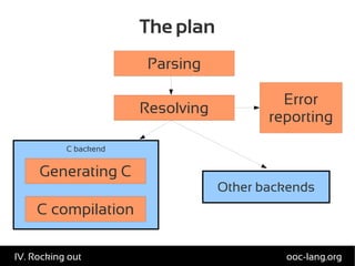 The plan
ooc-lang.orgIV. Rocking out
Parsing
Resolving
Error
reporting
C backend
Generating C
C compilation
Other backends
 