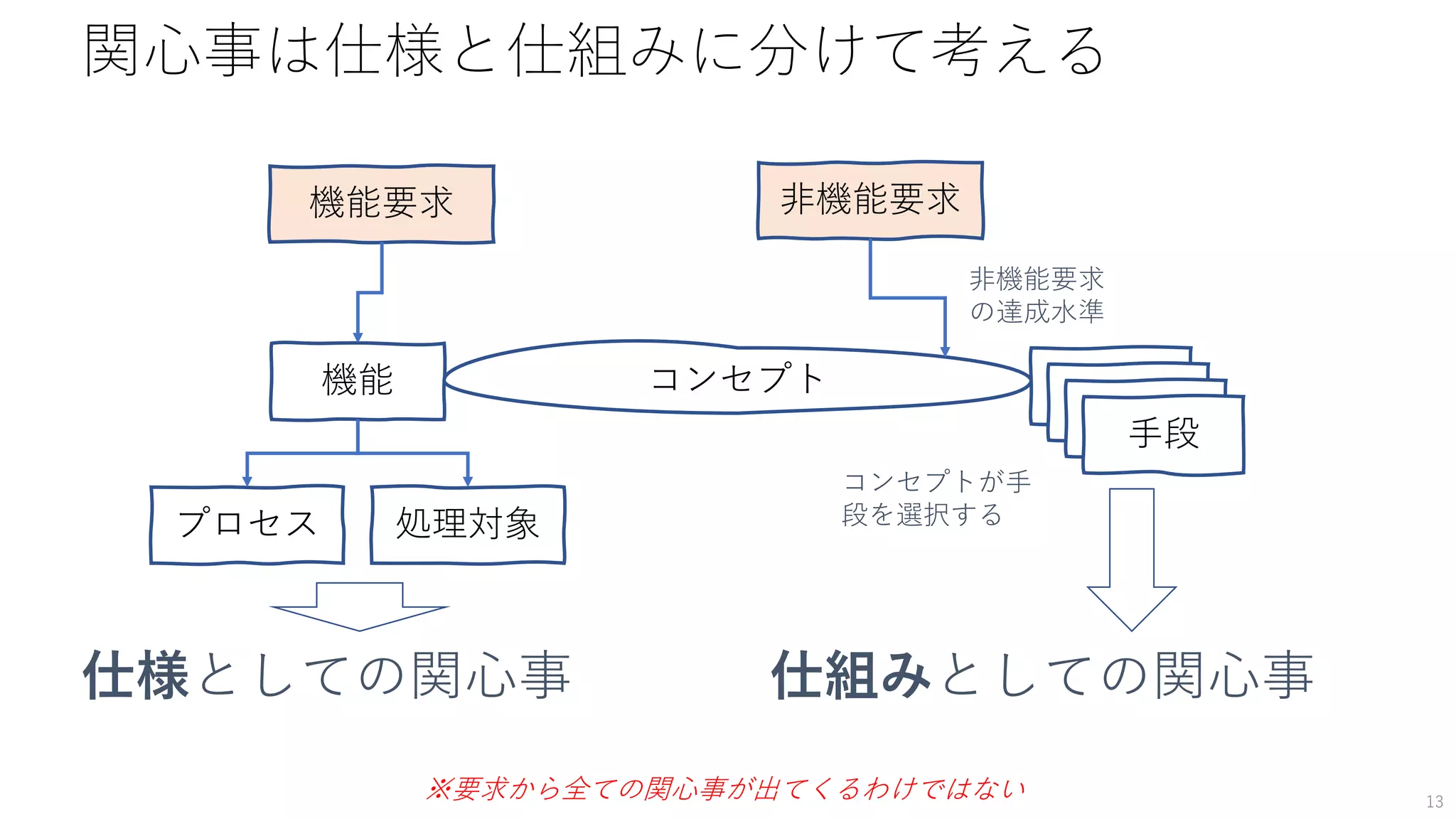 関心事は仕様と仕組みに分けて考える
13
機能要求 非機能要求
機能 コンセプト 手段
プロセス 処理対象
非機能要求
の達成水準
コンセプトが手
段を選択する
仕組みとしての関心事仕様としての関心事
手段手段手段
※要求から全ての関心事が出てくるわけではない
 